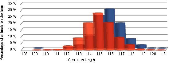 gestation length variation after using altrenogest in a sow farm