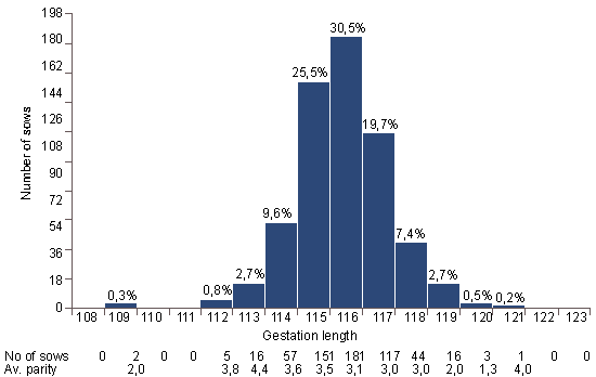 normal distribution of gestation length using altrenogest on a sow farm