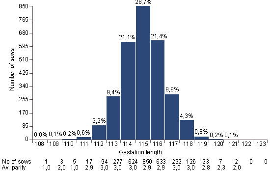 normal distribution of gestation length on a sow farm