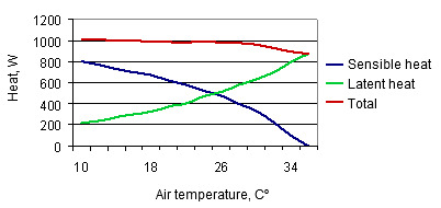 Sensible and latent heat