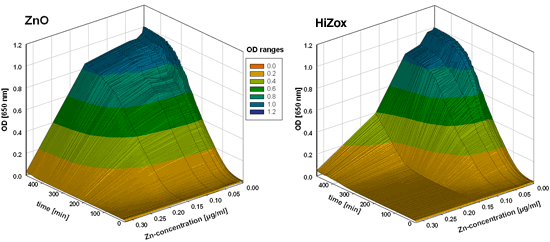 HiZox vs ZnO