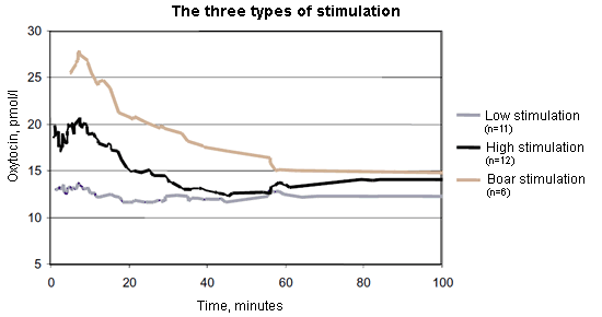 The three types of stimulation