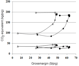 Gross margin per pig (?), volatile solid (?) and nitrogen (?) excretions for a normal (empty symbol) and lean pig (full symbol) genotype when the feeding strategy is optimised to reduce either nitrogen excretion (a) or volatile solid excretion (b).