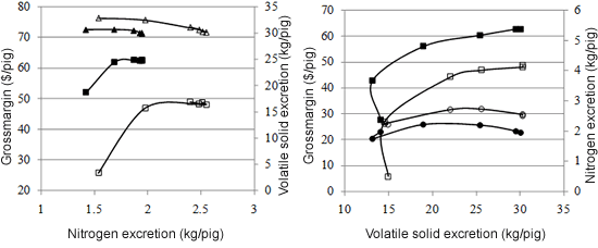 Gross margin per pig (?), volatile solid (?) and nitrogen (?) excretions for a normal (empty symbol) and lean pig (full symbol) genotype when the feeding strategy is optimised to reduce either nitrogen excretion (a) or volatile solid excretion (b).