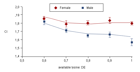 Effect of available lysine (g lysine available by MJ DE) on the conversion rate for females and intact males (± SEM) of the 22 to 53 kg live weight.