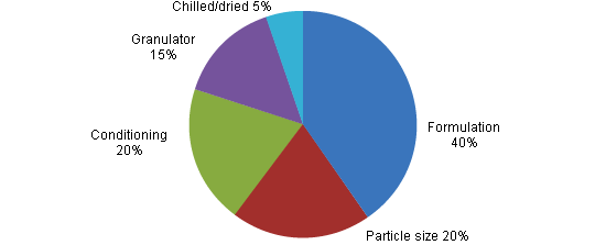 Factors affecting the durability of granules.