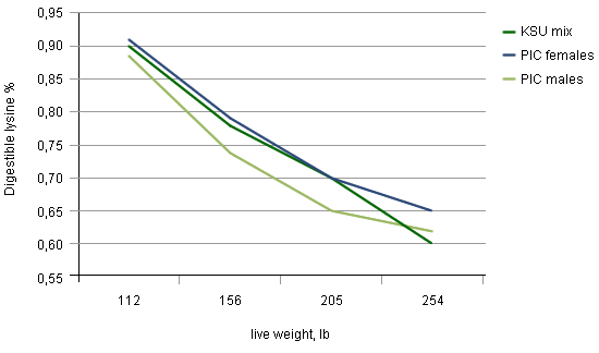 Digestible lysine requirements for PIC pigs on experimental KSU farms