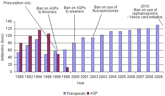 Actions taken to regulate antibiotic use in the Danish Swine production