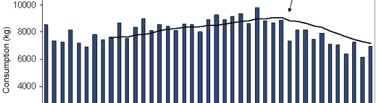 Consumption of antibiotics in the Danish swine production. In July 2010 the Yellow Card initiative was implemented.