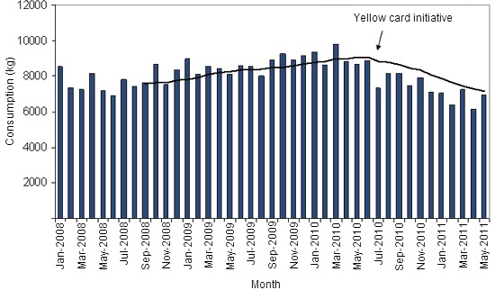 Consumption of antibiotics in the Danish swine production