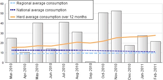 The figure illustrates the herd’s use of antibiotics per month given in ADD (animal daily doses).