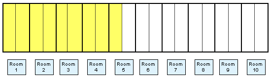 Batch 1 (yellow): the bulk of the batch (sows mated during mating week) enters rooms 1, 2, 3 and 4.