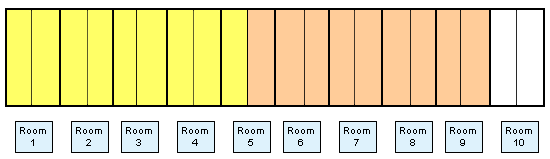 Batch 2 (orange): finish filling room 5 and rooms 6, 7, 8 and 9. In room 9 the sows that will farrow at a later date should remain (those mated between batches).