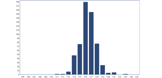 Gestation distribution of PIC Camborough sows on a farm between on 01-01-2011 and 27-05-2011