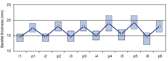 Backfat thickness development of Hypor sows over 6 parities (i = insemination and f= farrowing). 