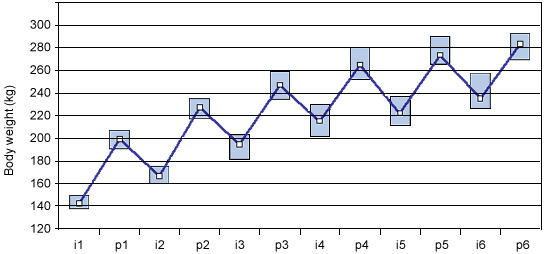 Body weight development of Hypor sows over 6 parities (I = insemination and F= farrowing).