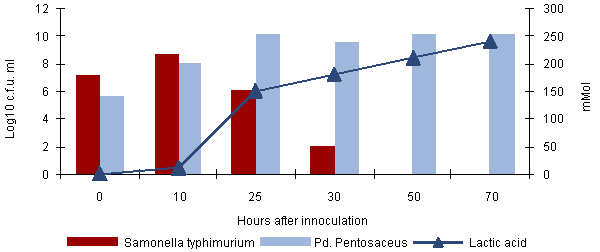 Effect of fermented liquid feed on S. typhimurium