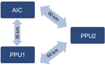 The PPUs are located at 60 km from each other and the AIC 35 km from PPU 1 and 60 km from PPU 2