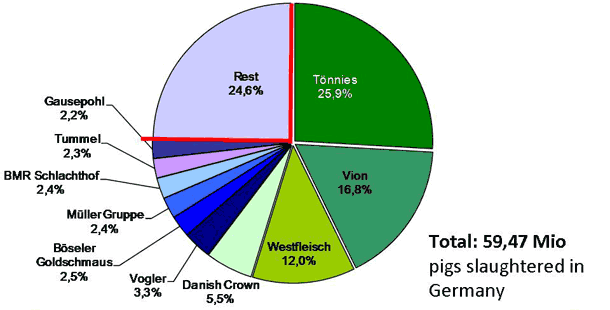 ISN - TOP 10 pig slaughterers 2011 diagramm