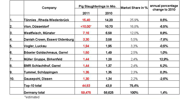 ISN - TOP 10 pig slaughterers 2011 table