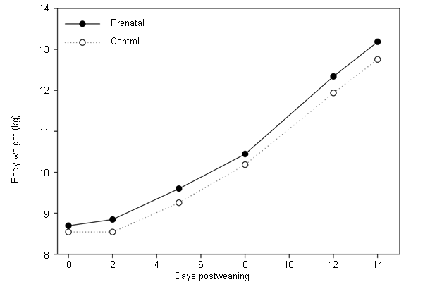 Postweaning body weight