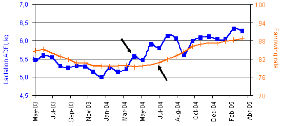 Relationship between lactation feed intake and farrowing rate (Goodband et al., 2006)