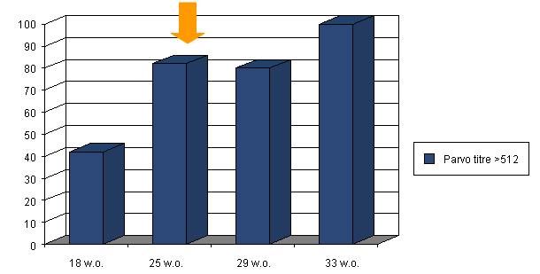 Parvo titre chart