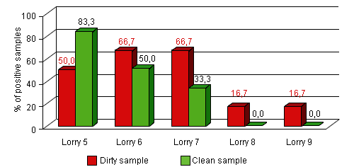 Lorries with a regular cleaning