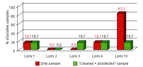 Lorries with a regular cleaning