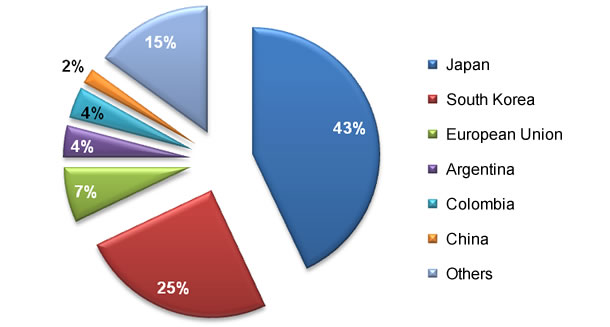 Chilean pig meat exportations during year 2011 (211,000 tons approx.)