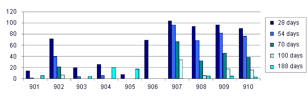 Evolution of the ELISA titres (Influenza Abs) in ten piglets born to vaccinated sows