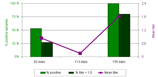 Results of the Idexx Mhyo serologies in November 2010