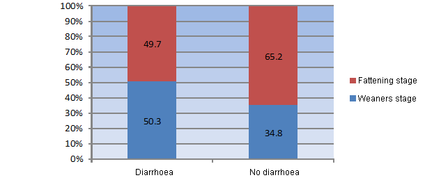 Distribution of the % of losses according to the production stage. Group 1 vs group 2