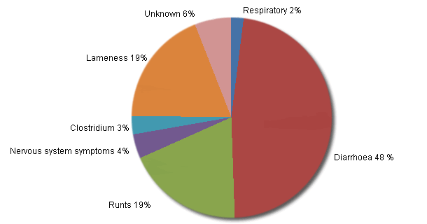 Distribution of the % of losses, according to their cause, in the weaners stage of farms with diarrhoea problems