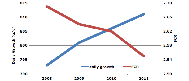 Growth and FCR TOPIGS finishers