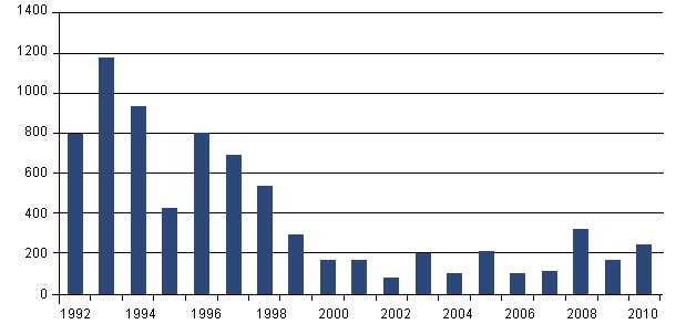 Number of human cases attributed to pork. Since 1993 the number of human cases has dropped 80 %