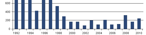 Number of human cases attributed to pork. Since 1993 the number of human cases has dropped 80 %