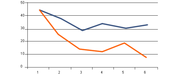 Reduction in average percent salmonella-positive pigs 6 months after introduction of feed with non-heat treated barley or wheat in 30 high prevalence trial herds