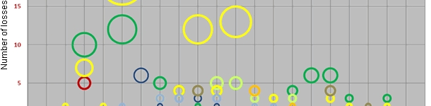 Distribution of the losses according to the age and the cause in the fattening stage of farms without diarrhoea problems