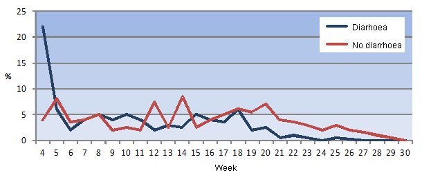 Distribution of the losses according to their age. Farms with diarrhoea problems vs farms without diarrhoea problems.