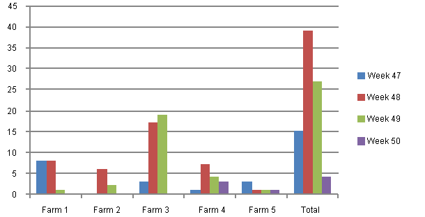 Distribution of the losses due to diarhoea according to the week of the year and the global results.
