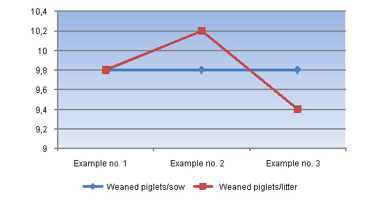 Weaned piglets/sow vs Weaned piglets/litter