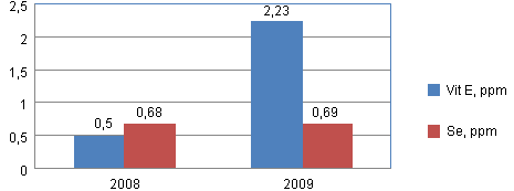 Comparison of the levels of vitamin E and Se in blood.