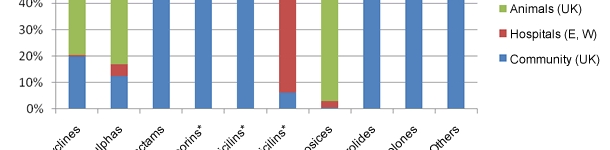 Comparison of human (community UK and hospital England and Wales) use with animal use