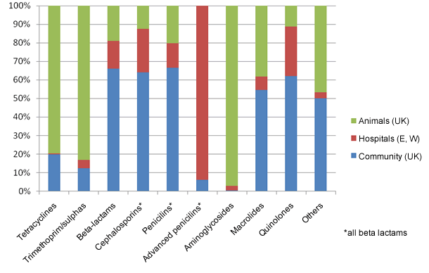 Comparison of human (community UK and hospital England and Wales) use with animal use