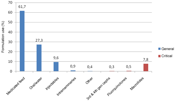 Veterinary antimicrobial use by route of medication and ?critical? drug use in 2010 in the UK 