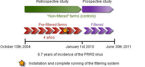 Epidemiological analysis of the farms filtered against the PRRS virus in North America
