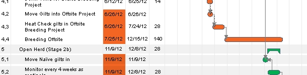 Process timeline example for LCH PRRS elimination process