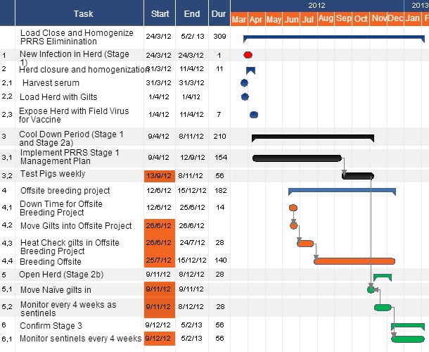 Process timeline example for LCH PRRS elimination process