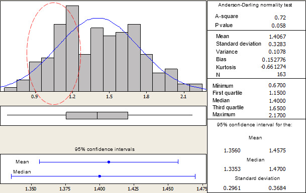 Example of the distribution of the weights at birth in hyperprolific sows